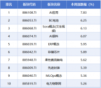 <strong>二是企业中持久贷款呈现</strong>